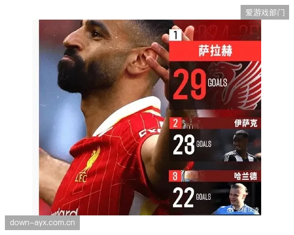 萨拉赫在英超末轮助攻，以良好状态结束俱乐部赛季，全身心备战世界杯。